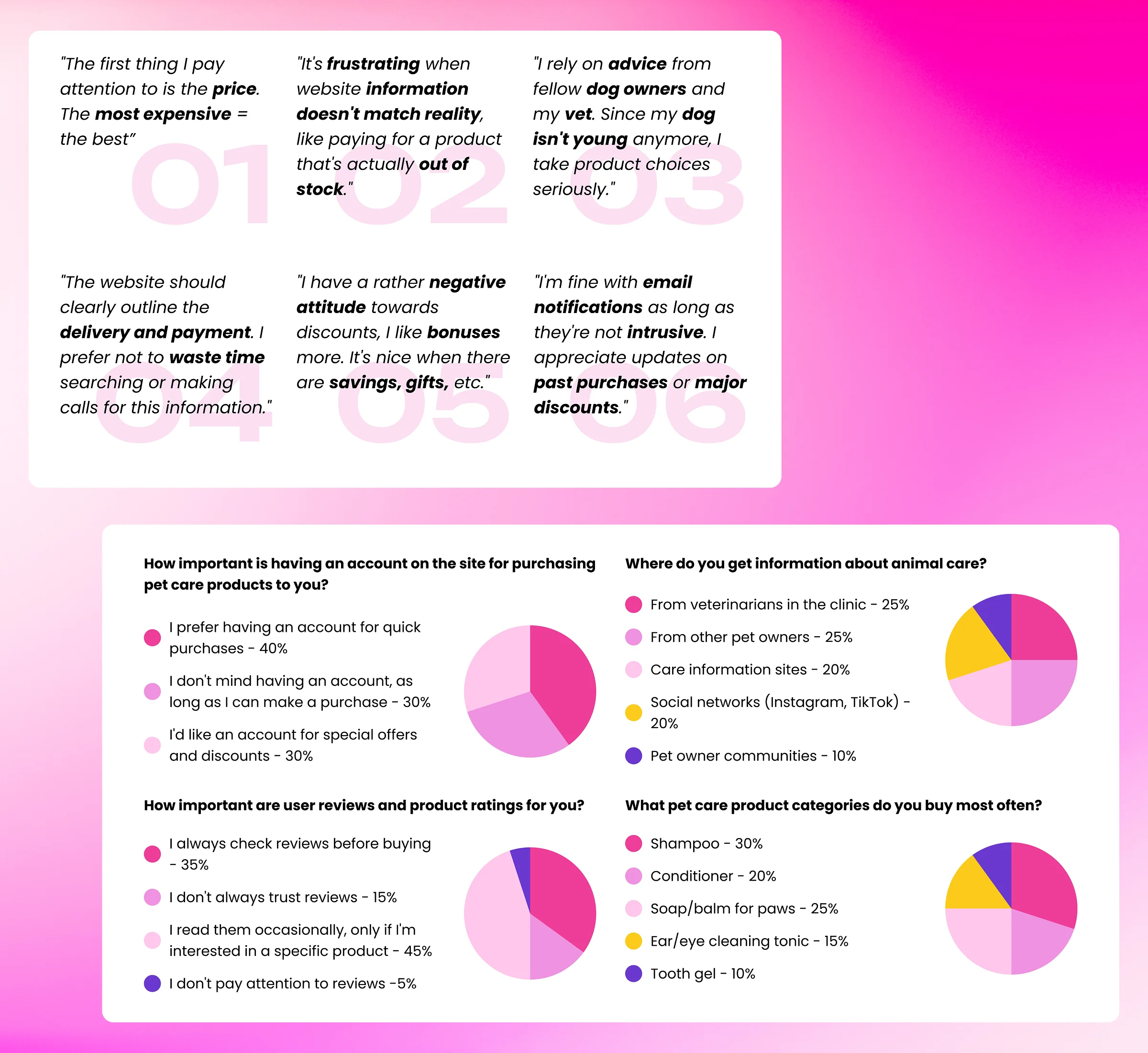 Interview quotes and survey results: accounts, reviews, sources of pet-care information, categories bought