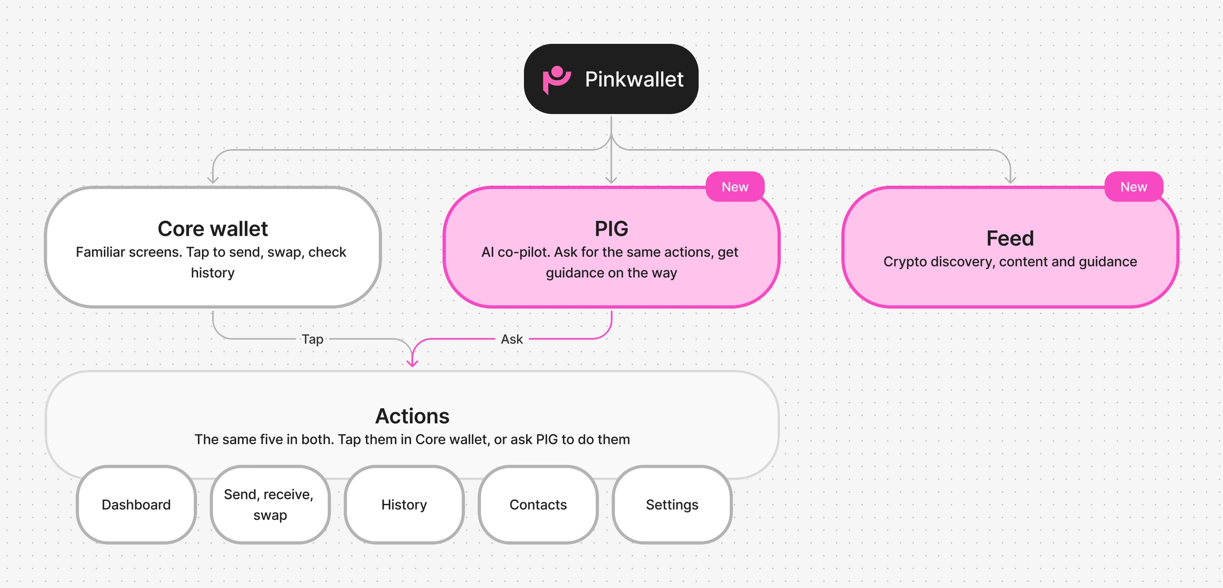 PinkWallet structure: Core wallet, PIG and Feed are three equal entry points; Core wallet and PIG lead to the same five actions.